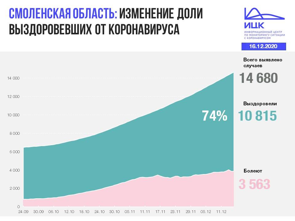 В Смоленской области число инфицированных коронавирусом возросло до 14 680 человек