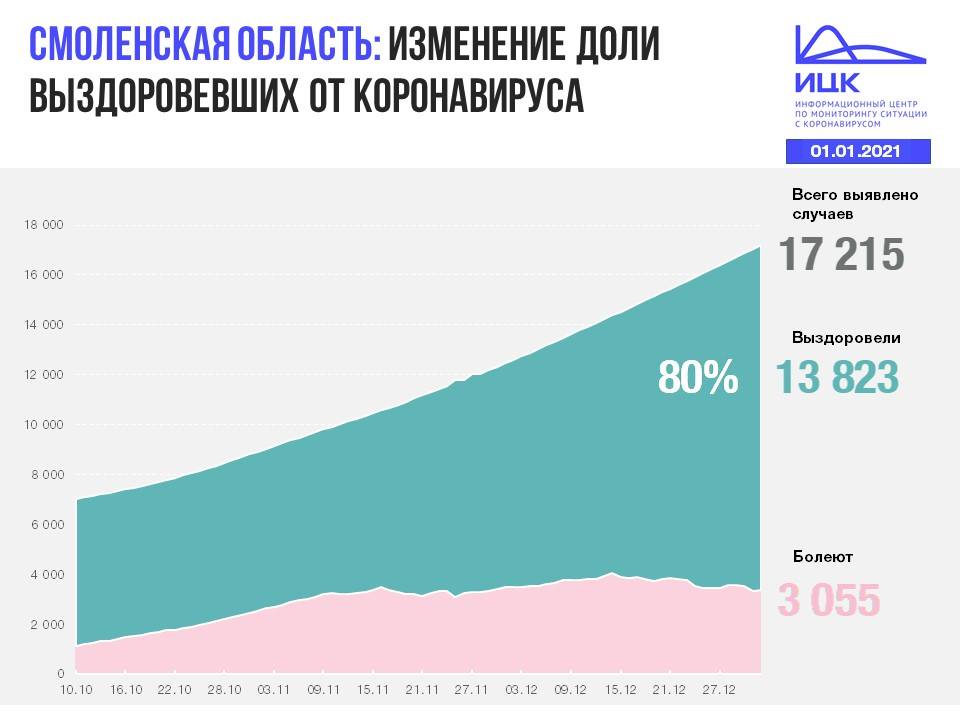 В Смоленской области число инфицированных коронавирусом возросло до 17 215 человек