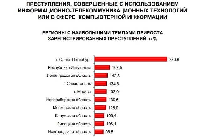 Какие регионы атакуют интернет-мошенники