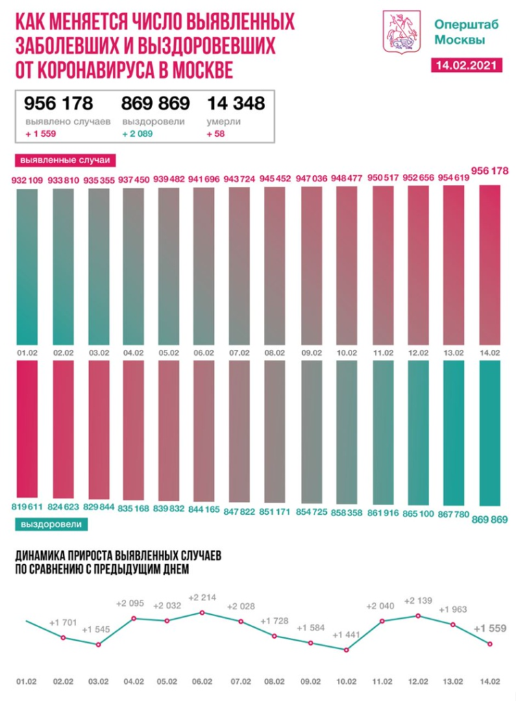 Оперативная статистика по коронавирусу в Москве на 14 февраля