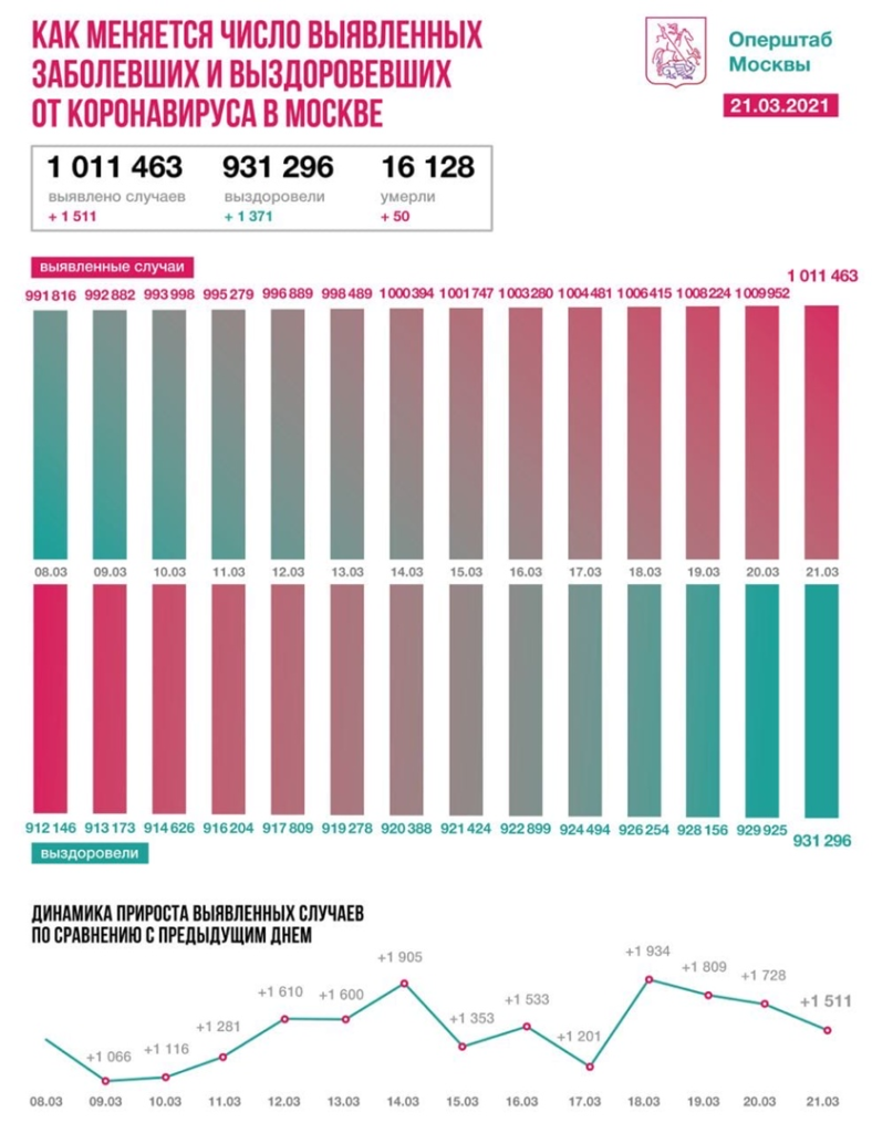 Оперативная статистика по коронавирусу в Москве на 21 марта