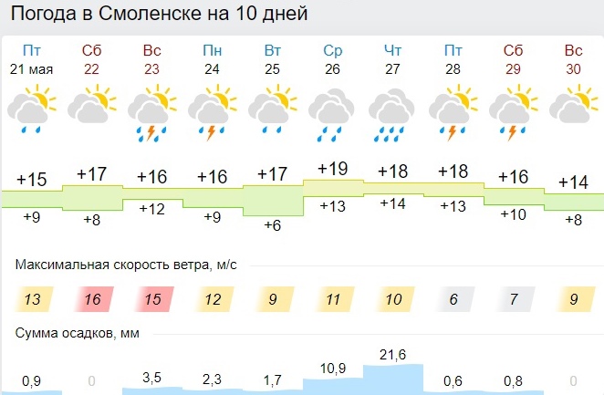 Какой будет погода в Смоленской области в субботу