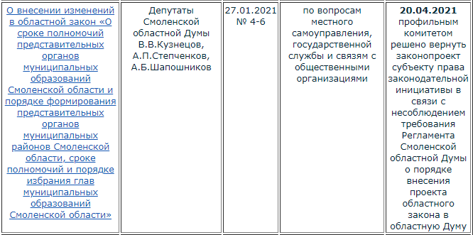 Законопроект о введении прямых выборов глав в Смоленской области вернули инициаторам