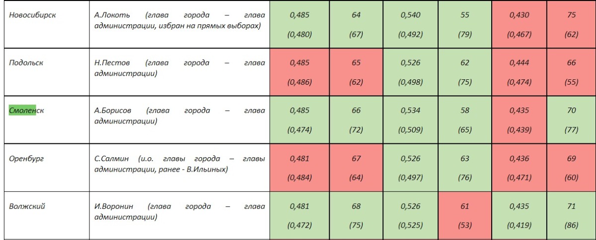 «Плохо», вместо «очень плохо». Смоленск поднялся в рейтинге качества управления