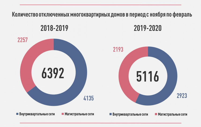 Этой зимой в Новосибирске было на 20% меньше отключений тепла