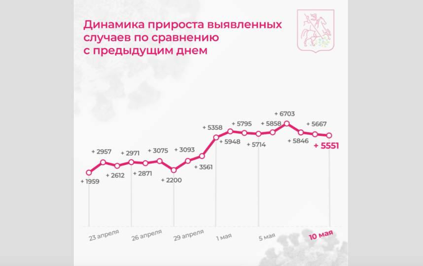 В Москве наблюдается снижение прироста заболевших коронавирусом