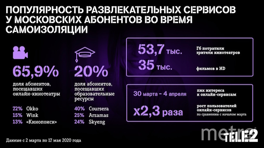 Абоненты Tele2 в Москве чаще всего на самоизоляции смотрят кино