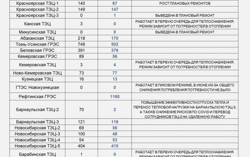 ТЭЦ СГК в Новосибирске снизили объемы производства за первое полугодие на 1/10