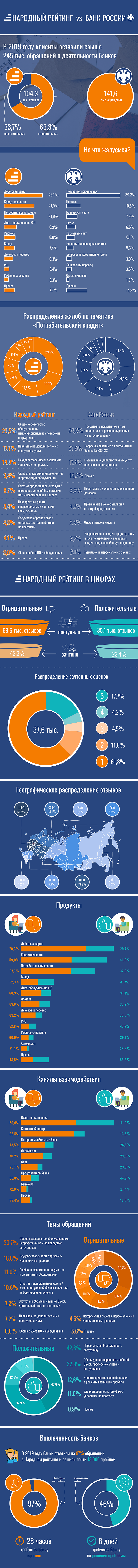 Инфографика Банки.ру: на что жалуются банковские клиенты в ЦБ и «Народный рейтинг»?