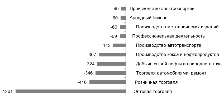 Исследование: российский бизнес потерял 3,7 трлн рублей за месяц карантина