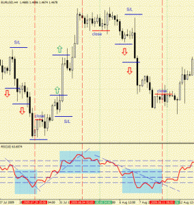 Индикатор RSI (индекс относительной силы RSI, осциллятор РСИ, Relative Strength Index): как пользоваться, описание и применение, стратегии