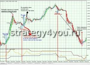 Хейкен Аши (Heiken Ashi): свечи, индикатор для МТ4, все стратегии с Хайкен Аши