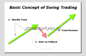 Свинг трейдинг (свинговая торговля, swing trading): что это такое, как торговать и получать прибыль