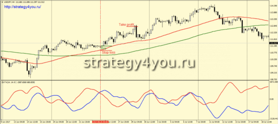 +380,69% за 36 мес: Тест стратегии форекс «EataMa» для USDJPY + EURJPY (H4)