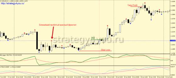 +162,61% за 12 мес: Тест стратегии форекс «Прорыв ATR» для EUR/USD