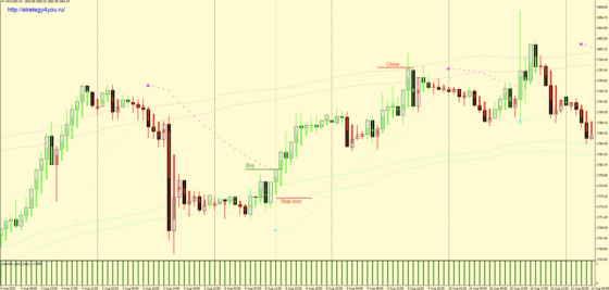 +5540 пунктов по XAUUSD — Стратегия форекс «Super Precision Strategy»