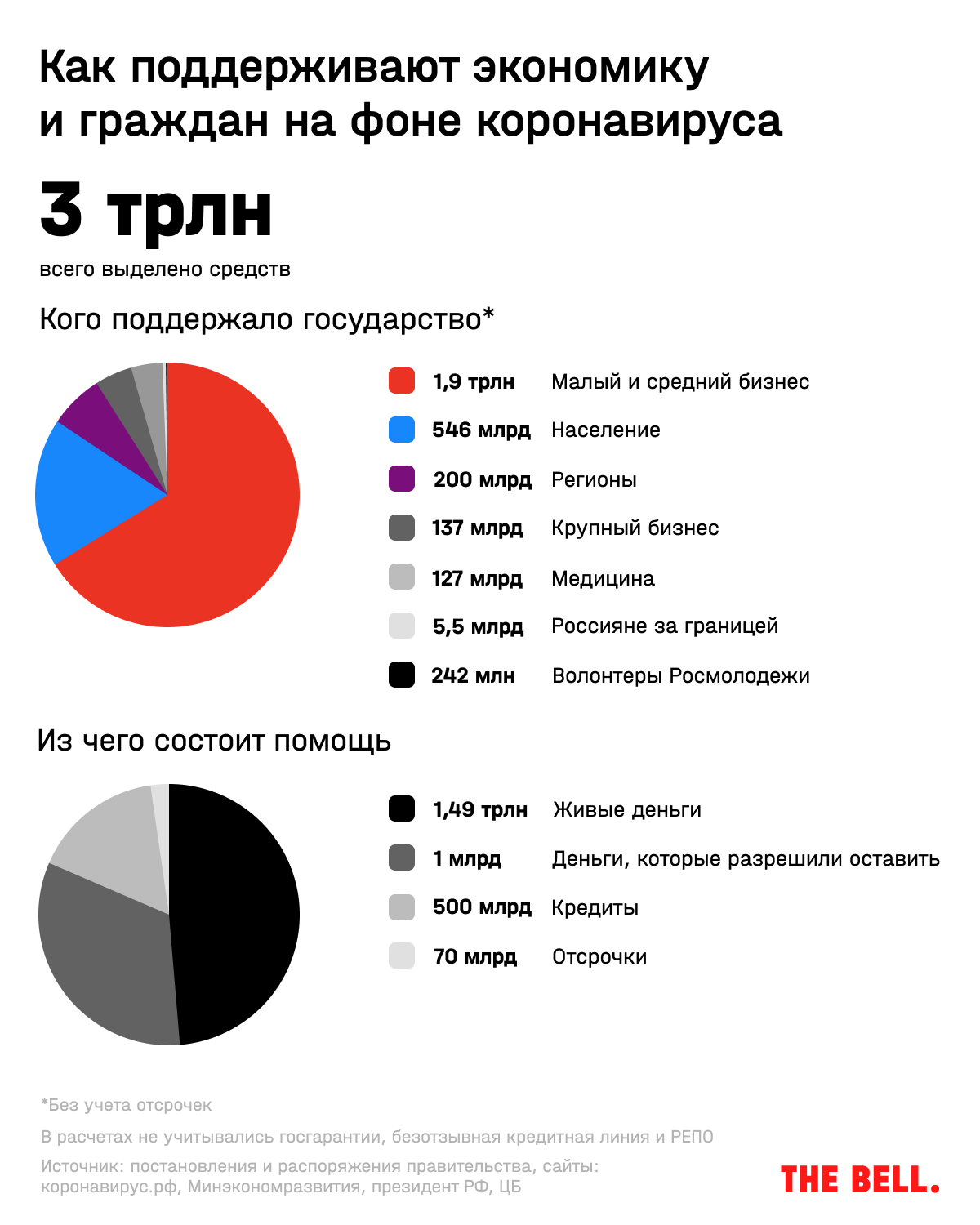 Три триллиона на всех: кто получит антикризисные деньги от правительства