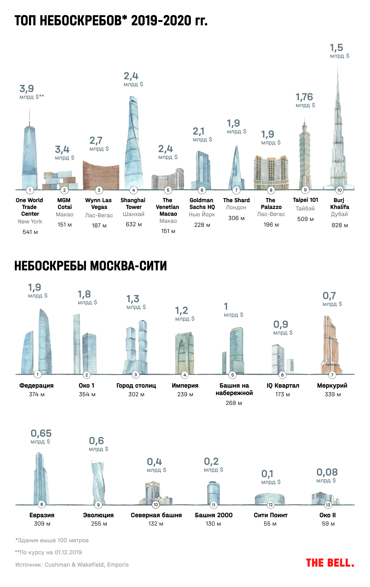 Сколько высота этажа москва сити. Башни Москва Сити названия. Москва Сити высота зданий. Высота башен Москва Сити в метрах. Топ небоскребов.