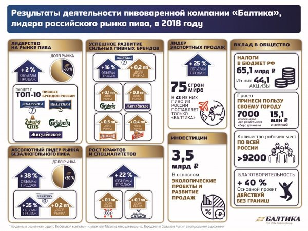 Стабильный рост продаж в 2018 году показала новосибирская «Балтика»