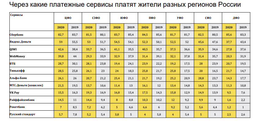 Назван самый популярный сервис для онлайн-платежей