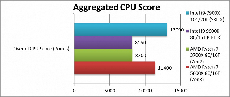 6-ядерный процессор Ryzen 5 5600X обходит по производительности 8-ядерный Intel Core i9-9900K, при этом он в полтора раза дешевле