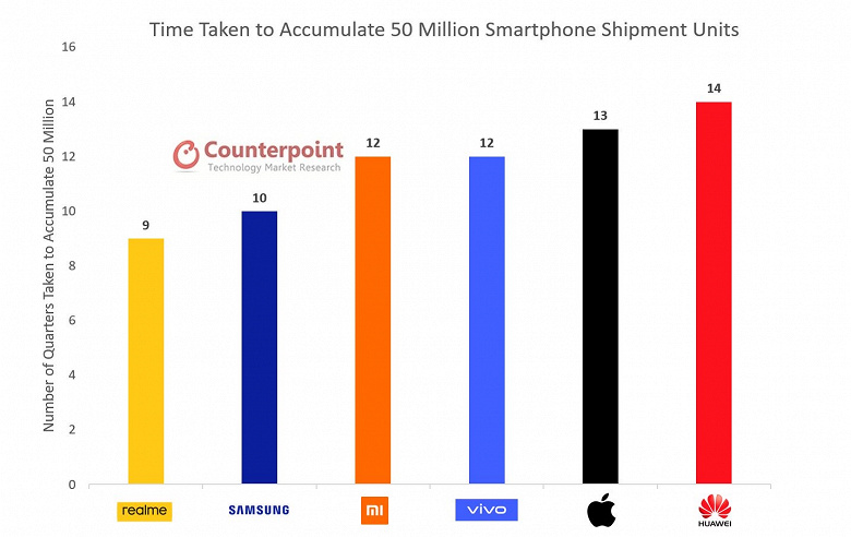 Realme установила абсолютный рекорд, опередив Samsung, Xiaomi, Vivo, Apple и Huawei