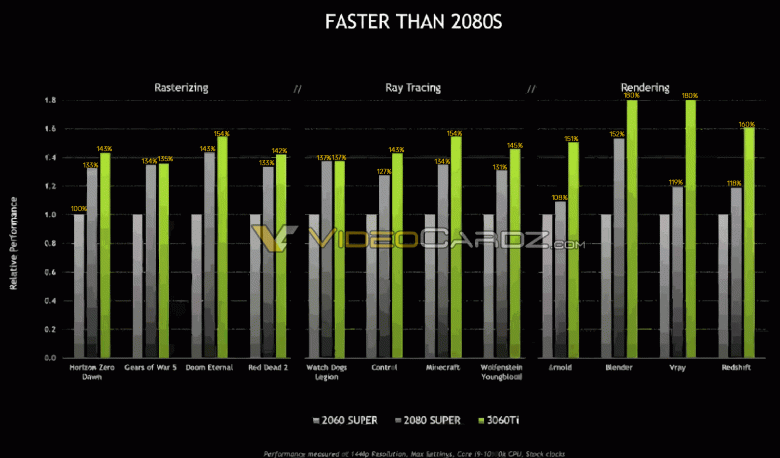 Первая среднебюджетная видеокарта Nvidia нового поколения. Первые фотографии GeForce RTX 3060 Ti Founders Edition