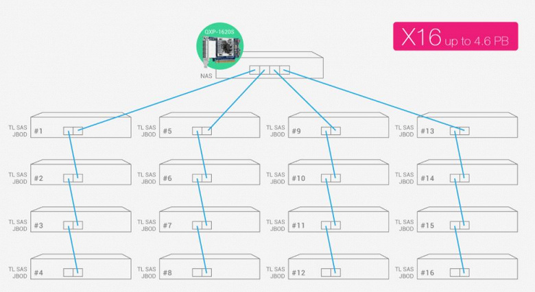 Qnap выпускает карты расширения с двумя и четырьмя портами SAS 12 Гбит/с, позволяющие расширять хранилища данных