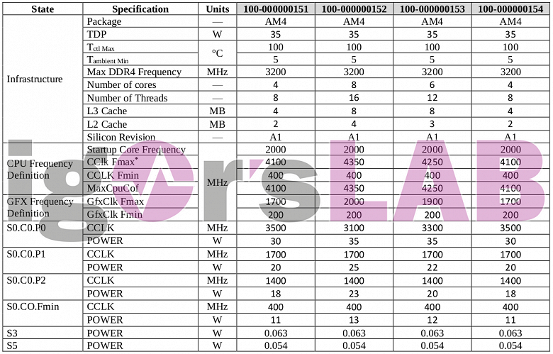 Очередной удар по Intel. Появились спецификации настольных APU Ryzen 4000