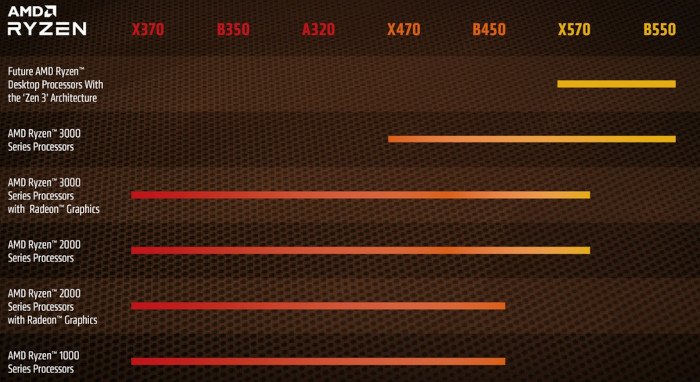 Процессоры AMD на архитектуре Zen 3 будут совместимы с разъемом AM4