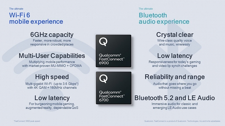 Компания Qualcomm представила беспроводные решения с поддержкой Wi-Fi 6E и Bluetooth 5.2