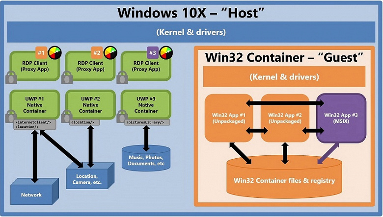 У принципиально новой ОС Windows 10X проблемы с обычными приложениями. Но Microsoft старается