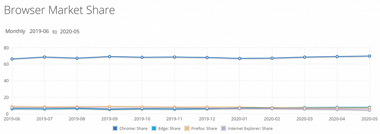 Windows 10 восстанавливается, Windows 7 теряет позиции, а Google Chrome бьёт рекорды