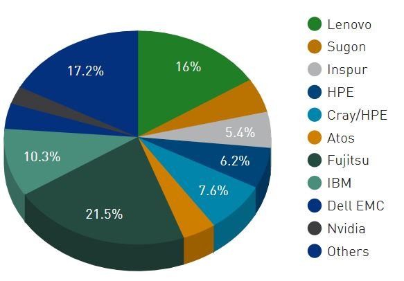 Названа компания, поставившая больше всего систем из списка TOP500