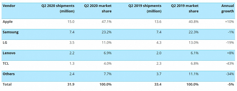 Американцев мало интересуют какие-то смартфоны, кроме iPhone. Apple заняла почти половину родного рынка во втором квартале