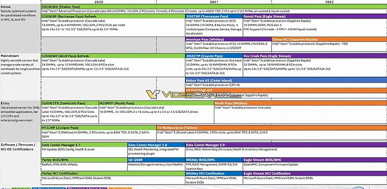 Утечка дает представление о планах развития семейства процессоров Intel Xeon