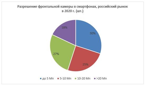 Надо больше объективов и пикселей: в России выбирают смартфоны с акцентом на камеру