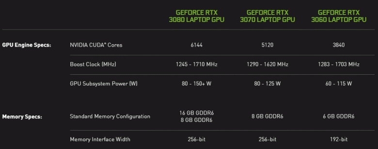 Nvidia представила свои самые мощные видеокарты для ноутбуков — GeForce RTX 3080, 3070 и 3060