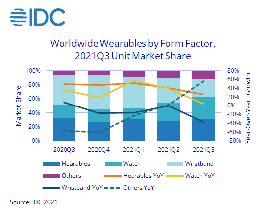 По подсчетам IDC, поставки носимых устройств за год выросли на 9,9%