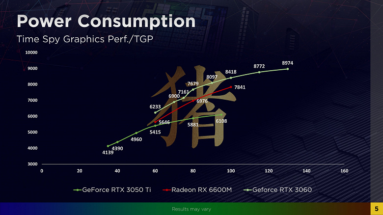 Способна ли Radeon RX 6600M справиться с GeForce RTX 3060? Первый большой тест показывает, насколько близки карты