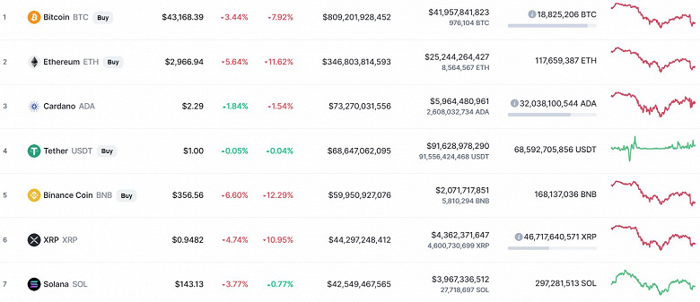 Китай уронил Bitcoin. В Поднебесной полностью запретили криптовалюту, на этом фоне курс Bitcoin упал на 4000 долларов