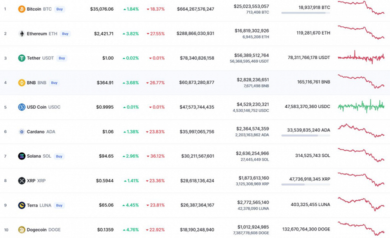 Bitcoin рухнул на 18%, Ethereum – почти на 30%. Крипторынок пережил самое серьезное падение с лета прошлого года