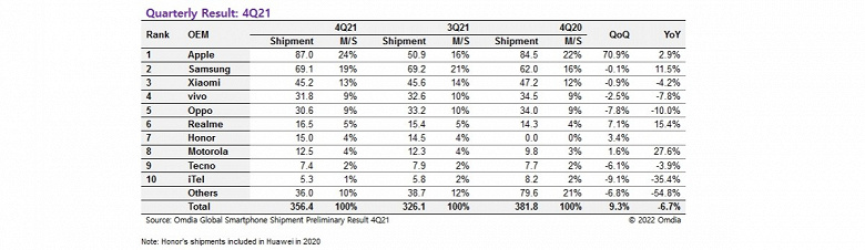 Huawei готовится вылететь из первой десятки, а Tecno и iTel становятся заметными игроками. Подведены итоги 2021 года на рынке смартфонов