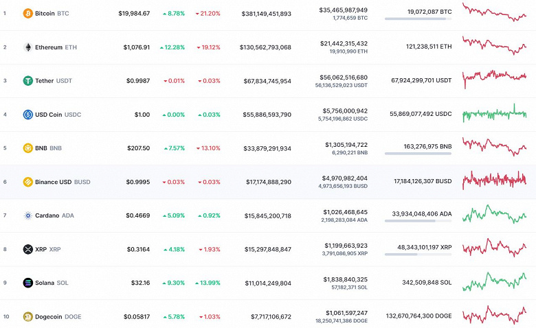 За сутки Bitcoin подорожал на 9%, Ethereum – на 12%. Но все это эффект низкой базы