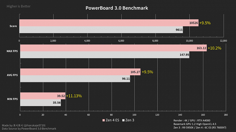 Шестиядерный несерийный Ryzen 5 7600X легко обходит Ryzen 9 5950X в первом тесте