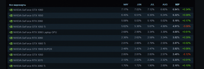 GeForce GTX 1060 уходит на пенсию — у геймеров Steam новая любимая видеокарта. Это GeForce RTX 3060, но есть один нюанс