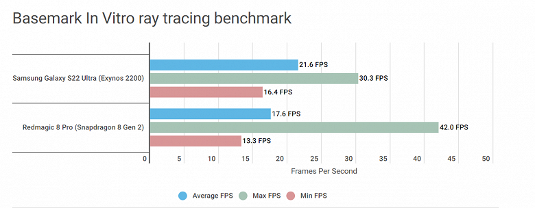 Удивительно, но оказалось, что Exynos 2200 быстрее Snapdragon 8 Gen 2 в тесте с трассировкой лучей
