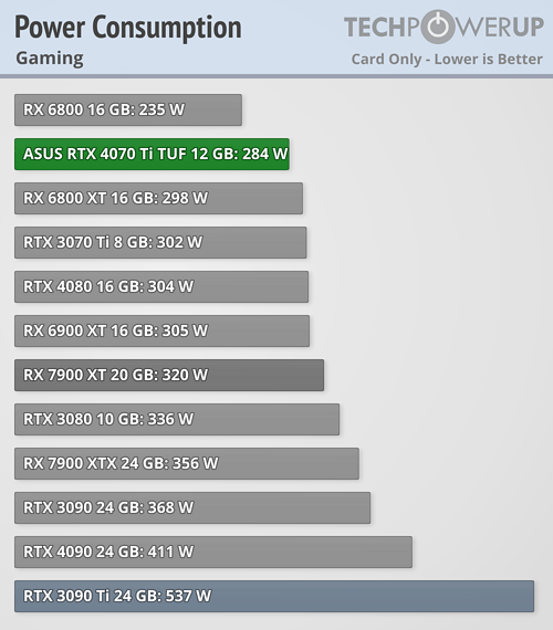 Через два года Nvidia предлагает почти ту же RTX 3080, но дороже? Появились полноценные тесты GeForce RTX 4070 Ti