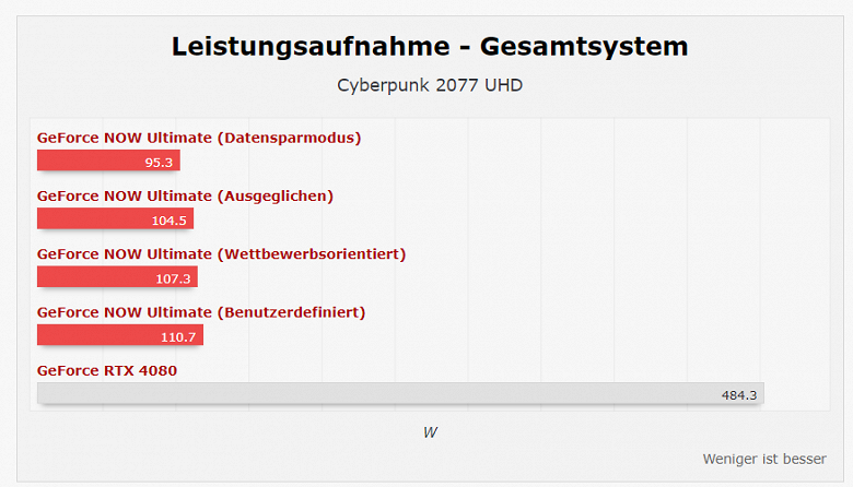 Облачная RTX 4080 за 20 долларов в месяц зачастую очень далека от реальной. Появились тесты нового тарифа GeForce Now