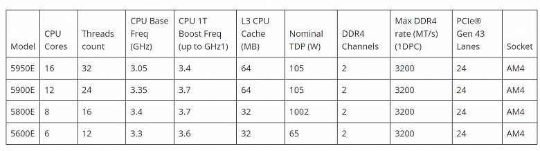 На дворе 2023 год, а AMD представляет новые процессоры на архитектуре Zen 3. Анонсированы Ryzen Embedded 5000